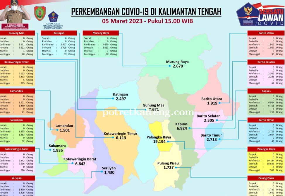 Kasus Harian Covid-19 di Kalteng Konfirmasi 2 Orang Positif dan sembuh 0 orang