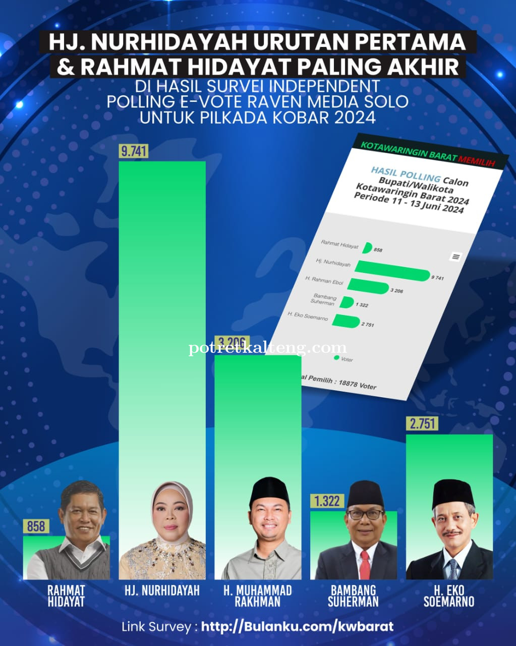 Survei Independen Polling E-Vote Media Solo, Hj. Nurhidayah Kokoh di Puncak,Kalahkan Rahmat Hidayat