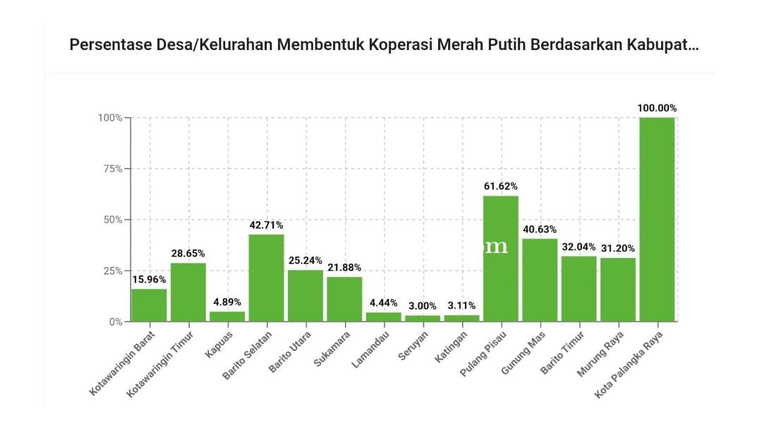 Anggota DPRD Kabupaten Katingan, Budy Hermanto, mendorong percepatan pembentukan Koperasi Merah Puti